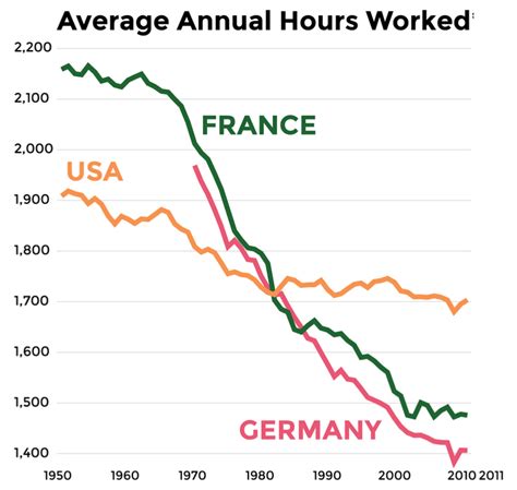 average work week france
